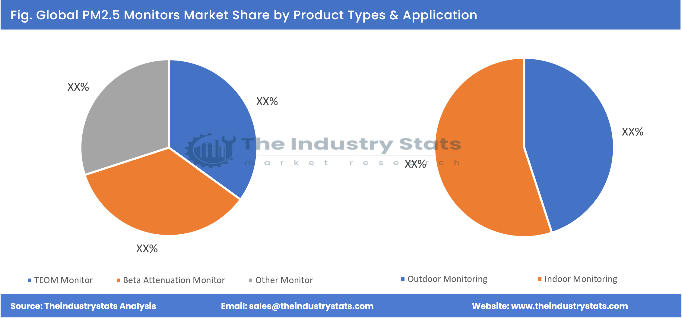 PM2.5 Monitors Share by Product Types & Application